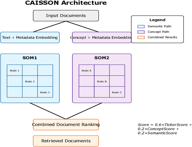 Figure 1 for CAISSON: Concept-Augmented Inference Suite of Self-Organizing Neural Networks