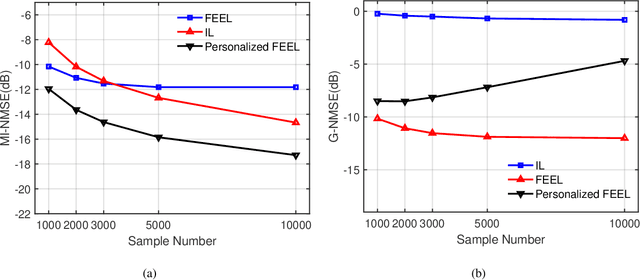 Figure 2 for Communication-efficient Personalized Federated Edge Learning for Massive MIMO CSI Feedback