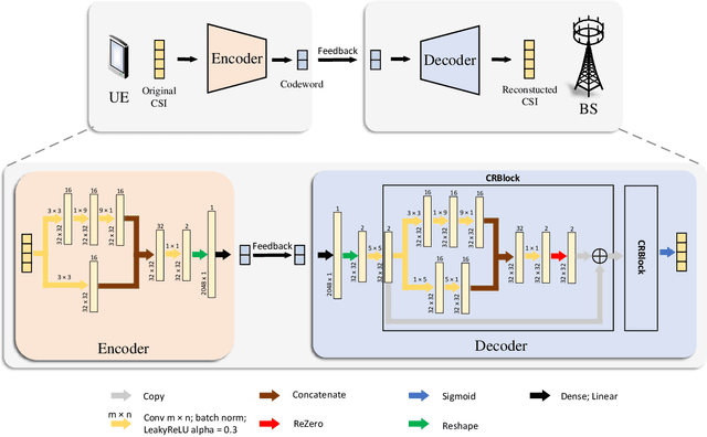 Figure 1 for Communication-efficient Personalized Federated Edge Learning for Massive MIMO CSI Feedback