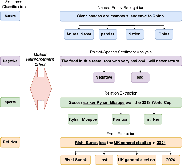 Figure 1 for MMM: Multilingual Mutual Reinforcement Effect Mix Datasets & Test with Open-domain Information Extraction Large Language Models