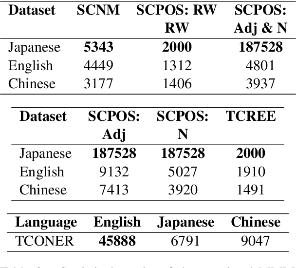 Figure 4 for MMM: Multilingual Mutual Reinforcement Effect Mix Datasets & Test with Open-domain Information Extraction Large Language Models