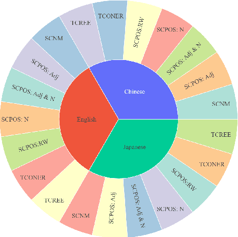 Figure 3 for MMM: Multilingual Mutual Reinforcement Effect Mix Datasets & Test with Open-domain Information Extraction Large Language Models