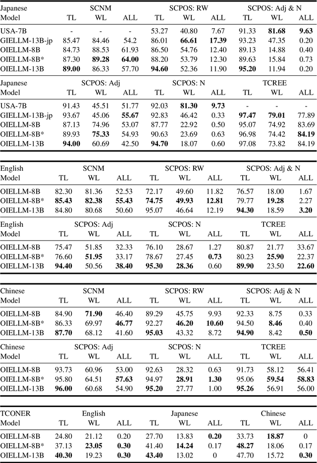 Figure 2 for MMM: Multilingual Mutual Reinforcement Effect Mix Datasets & Test with Open-domain Information Extraction Large Language Models