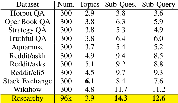 Figure 1 for Researchy Questions: A Dataset of Multi-Perspective, Decompositional Questions for LLM Web Agents