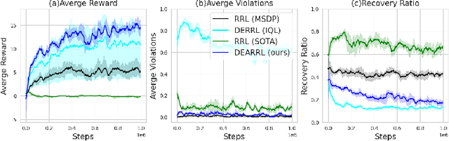Figure 4 for Safe Reinforcement Learning with Dead-Ends Avoidance and Recovery