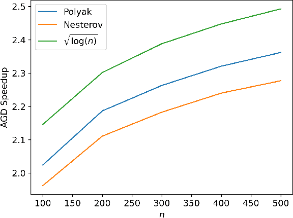 Figure 4 for Acceleration and Implicit Regularization in Gaussian Phase Retrieval