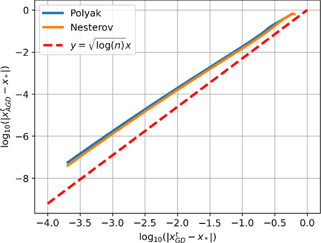 Figure 1 for Acceleration and Implicit Regularization in Gaussian Phase Retrieval