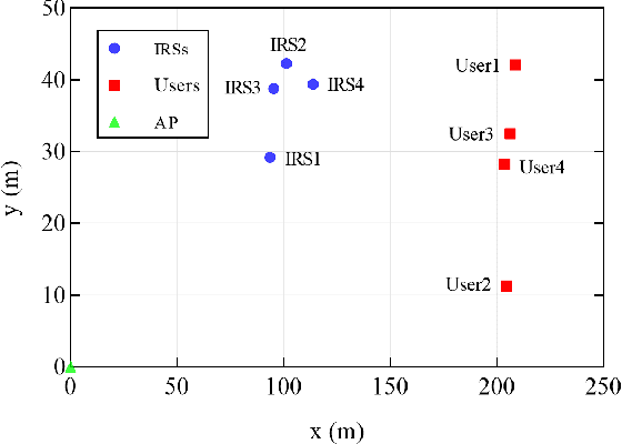 Figure 3 for Joint Association, Beamforming, and Resource Allocation for Multi-IRS Enabled MU-MISO Systems With RSMA