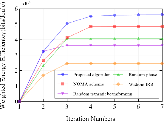 Figure 4 for Joint Association, Beamforming, and Resource Allocation for Multi-IRS Enabled MU-MISO Systems With RSMA