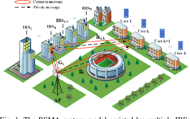 Figure 1 for Joint Association, Beamforming, and Resource Allocation for Multi-IRS Enabled MU-MISO Systems With RSMA