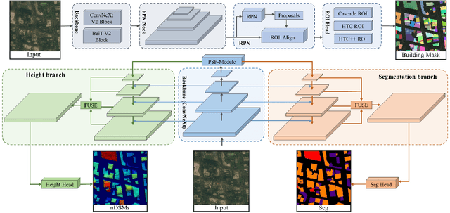 Figure 3 for HGDNet: A Height-Hierarchy Guided Dual-Decoder Network for Single View Building Extraction and Height Estimation