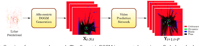 Figure 1 for Allo-centric Occupancy Grid Prediction for Urban Traffic Scene Using Video Prediction Networks