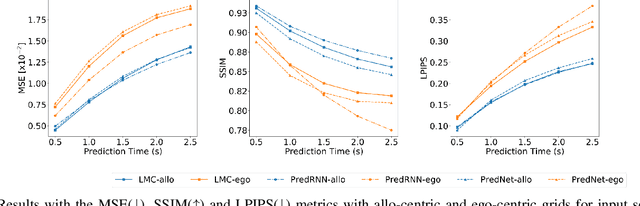 Figure 3 for Allo-centric Occupancy Grid Prediction for Urban Traffic Scene Using Video Prediction Networks