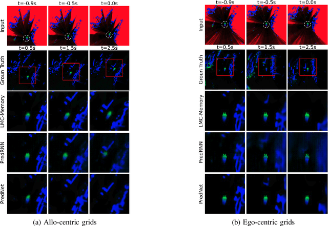 Figure 4 for Allo-centric Occupancy Grid Prediction for Urban Traffic Scene Using Video Prediction Networks