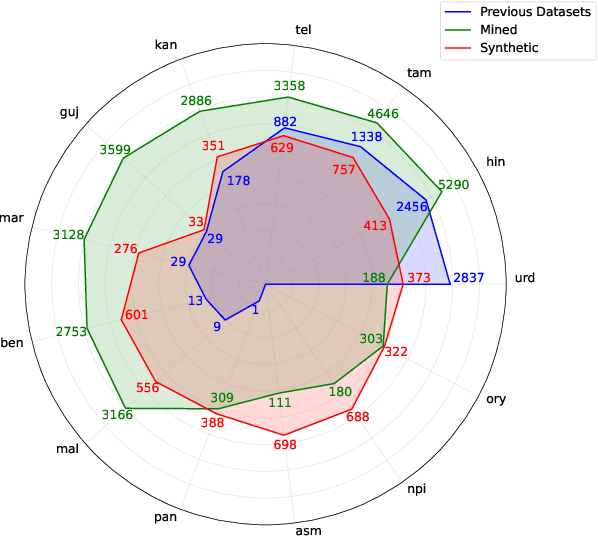 Figure 1 for BhasaAnuvaad: A Speech Translation Dataset for 14 Indian Languages