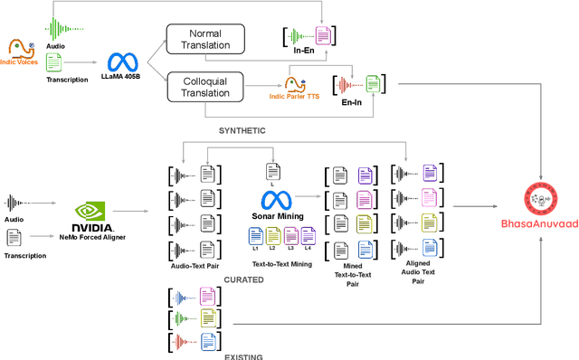 Figure 3 for BhasaAnuvaad: A Speech Translation Dataset for 14 Indian Languages