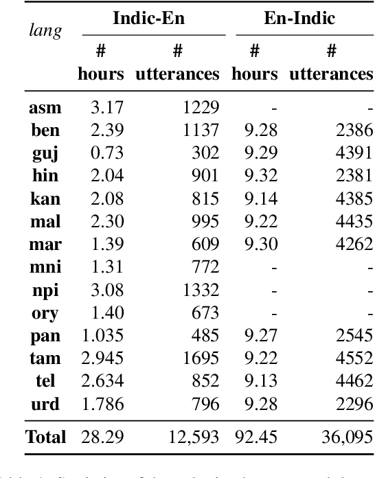 Figure 2 for BhasaAnuvaad: A Speech Translation Dataset for 14 Indian Languages