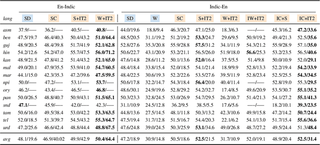 Figure 4 for BhasaAnuvaad: A Speech Translation Dataset for 14 Indian Languages