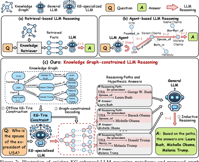 Figure 2 for Graph-constrained Reasoning: Faithful Reasoning on Knowledge Graphs with Large Language Models