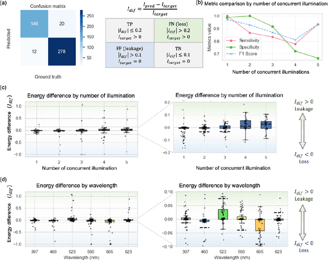 Figure 4 for Snapshot multi-spectral imaging through defocusing and a Fourier imager network