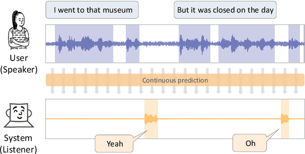 Figure 1 for Yeah, Un, Oh: Continuous and Real-time Backchannel Prediction with Fine-tuning of Voice Activity Projection