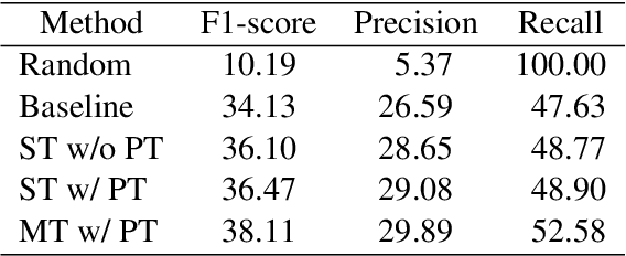 Figure 4 for Yeah, Un, Oh: Continuous and Real-time Backchannel Prediction with Fine-tuning of Voice Activity Projection