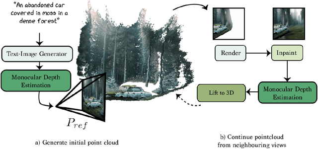 Figure 3 for RealmDreamer: Text-Driven 3D Scene Generation with Inpainting and Depth Diffusion