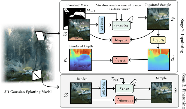 Figure 4 for RealmDreamer: Text-Driven 3D Scene Generation with Inpainting and Depth Diffusion