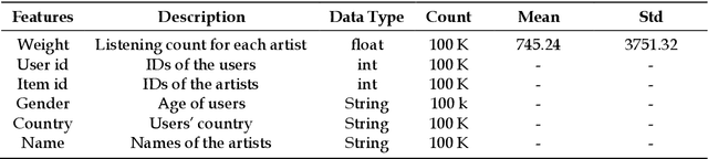 Figure 4 for A Comparative Analysis of Bias Amplification in Graph Neural Network Approaches for Recommender Systems