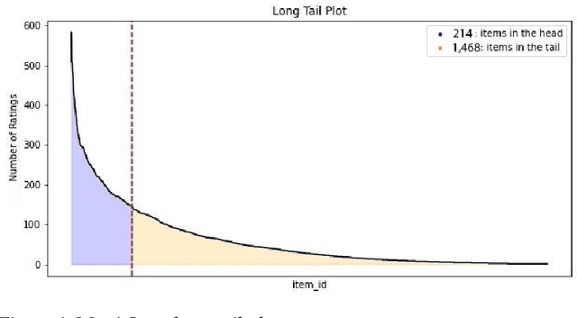 Figure 2 for A Comparative Analysis of Bias Amplification in Graph Neural Network Approaches for Recommender Systems