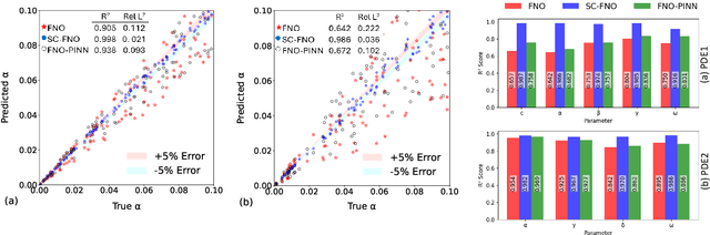 Figure 1 for Sensitivity-Constrained Fourier Neural Operators for Forward and Inverse Problems in Parametric Differential Equations