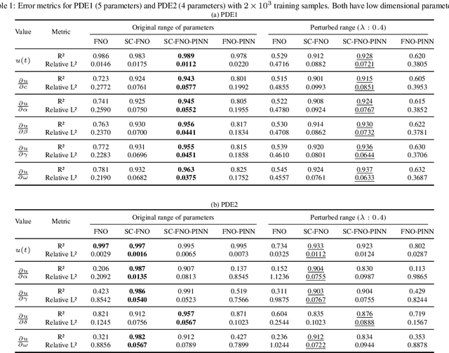 Figure 2 for Sensitivity-Constrained Fourier Neural Operators for Forward and Inverse Problems in Parametric Differential Equations