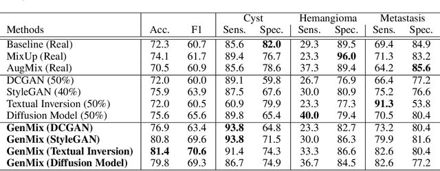 Figure 2 for GenMix: Combining Generative and Mixture Data Augmentation for Medical Image Classification