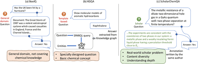 Figure 1 for ScholarChemQA: Unveiling the Power of Language Models in Chemical Research Question Answering