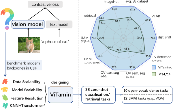 Figure 1 for ViTamin: Designing Scalable Vision Models in the Vision-Language Era