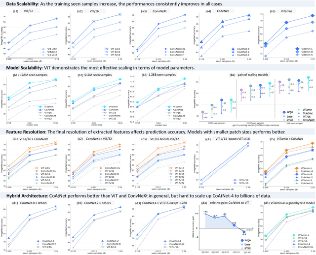 Figure 3 for ViTamin: Designing Scalable Vision Models in the Vision-Language Era