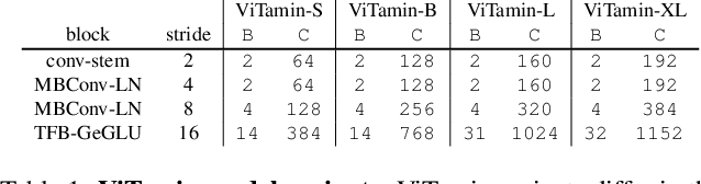 Figure 2 for ViTamin: Designing Scalable Vision Models in the Vision-Language Era