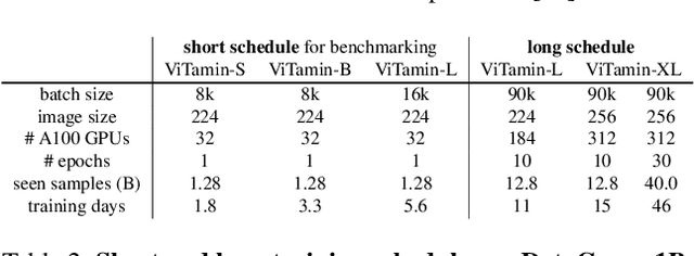 Figure 4 for ViTamin: Designing Scalable Vision Models in the Vision-Language Era