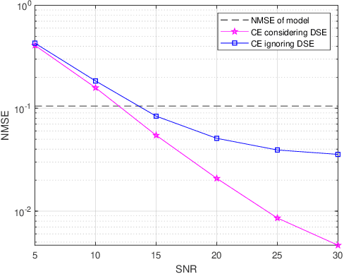 Figure 3 for Input-Output Relation and Low-Complexity Receiver Design for CP-OTFS Systems with Doppler Squint