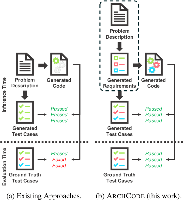 Figure 1 for ArchCode: Incorporating Software Requirements in Code Generation with Large Language Models