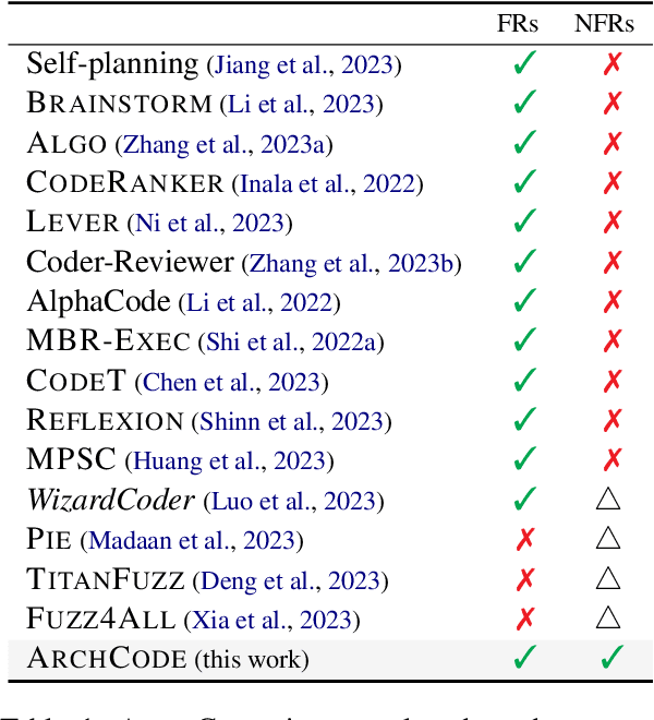 Figure 2 for ArchCode: Incorporating Software Requirements in Code Generation with Large Language Models