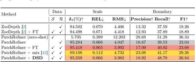 Figure 4 for PatchRefiner: Leveraging Synthetic Data for Real-Domain High-Resolution Monocular Metric Depth Estimation