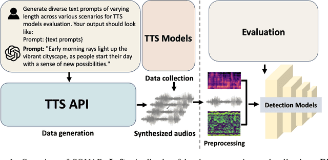 Figure 1 for SONAR: A Synthetic AI-Audio Detection Framework~and Benchmark