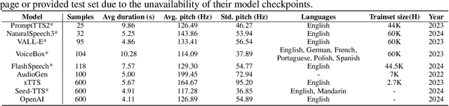 Figure 2 for SONAR: A Synthetic AI-Audio Detection Framework~and Benchmark