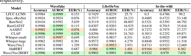 Figure 3 for SONAR: A Synthetic AI-Audio Detection Framework~and Benchmark