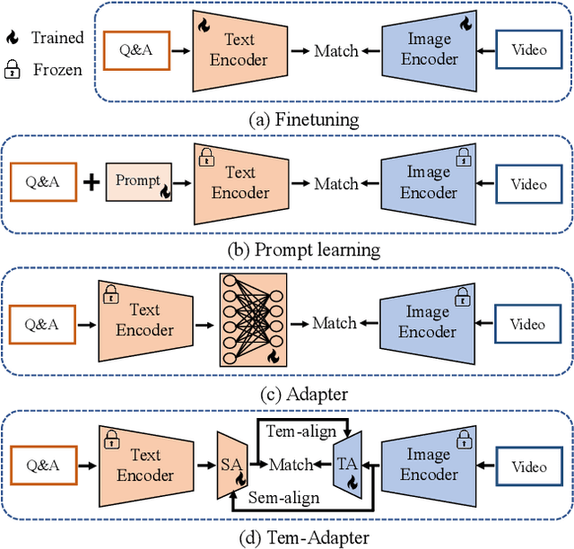 Figure 2 for Tem-adapter: Adapting Image-Text Pretraining for Video Question Answer