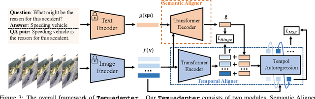 Figure 4 for Tem-adapter: Adapting Image-Text Pretraining for Video Question Answer