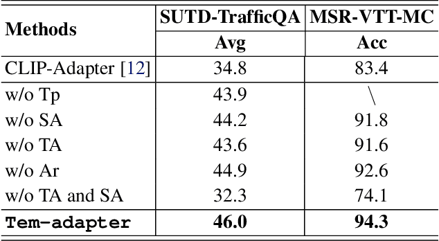 Figure 3 for Tem-adapter: Adapting Image-Text Pretraining for Video Question Answer