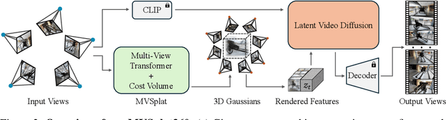 Figure 3 for MVSplat360: Feed-Forward 360 Scene Synthesis from Sparse Views