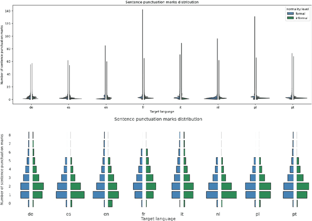 Figure 4 for FAME-MT Dataset: Formality Awareness Made Easy for Machine Translation Purposes